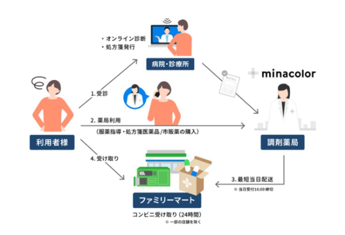 ファミリマートで処方薬 市販薬を受け取れるサービス ファミマシー を検証 21年8月3日 エキサイトニュース