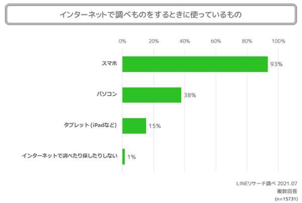 何か調べたいとき に使うのはスマホかパソコンか Lineリサーチが調査 21年8月3日 エキサイトニュース