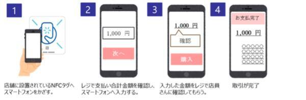 Nfcタグを活用した非接触型の新決済サービス Jcbなどが京セラドームで実験 21年8月30日 エキサイトニュース