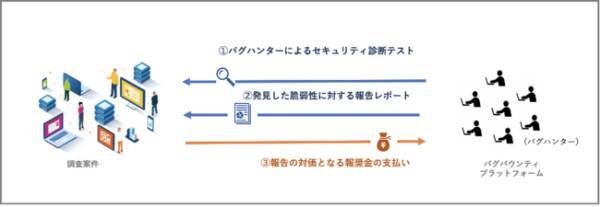 世界4万人のバグハンターに依頼 バグバウンティ運用代行サービス Bugty 21年9月3日 エキサイトニュース