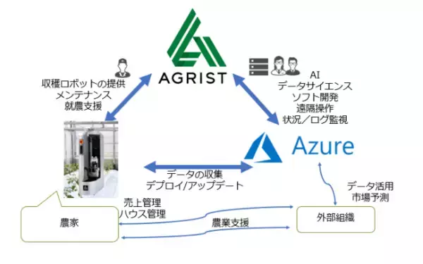 農業ロボットを開発するAGRIST、「Microsoft for Startups」に採択！