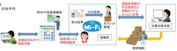 Gcomとバカン 避難所の非接触受付や空き情報可視化を実現するサービス開発へ 21年10月14日 エキサイトニュース