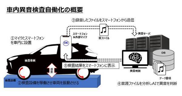 車に異音がしないかaiでチェック 品質検査の 音 を聞き分けるai異音検査システムが稼働 21年11月6日 エキサイトニュース