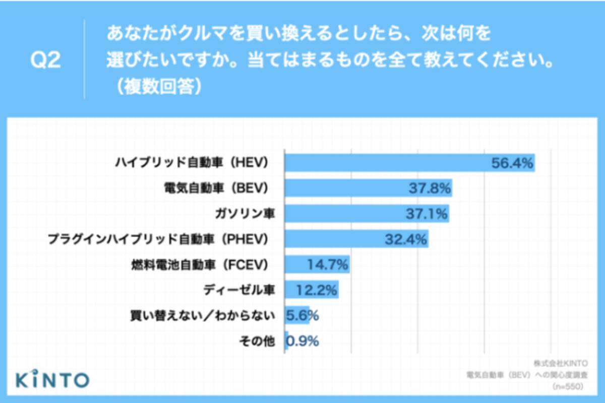 Kintoの電気自動車への関心度調査 保有率は4 5 ながら 次回買い替えを検討する人は約38 に 21年11月17日 エキサイトニュース