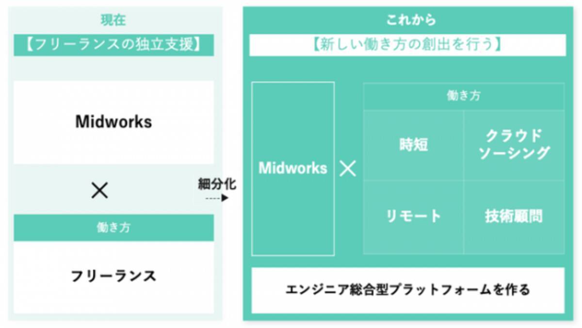 フリーランスエンジニアの新しい働き方を企業に啓蒙 保障面の不安も解消するマッチングサービス Midworks 21年12月14日 エキサイトニュース フリーランスエンジニアの新しい働き方を企業に啓蒙 保障面の不安も解消するマッチングサービス Midworks 21年12月14日 エキサイトニュース