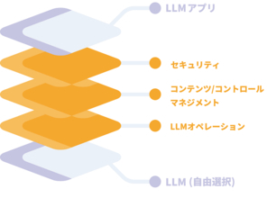 CS・マーケ・会計などの業務を自動化する“LLMアプリ”を自社環境でノーコード開発できる「Alli for LLM」