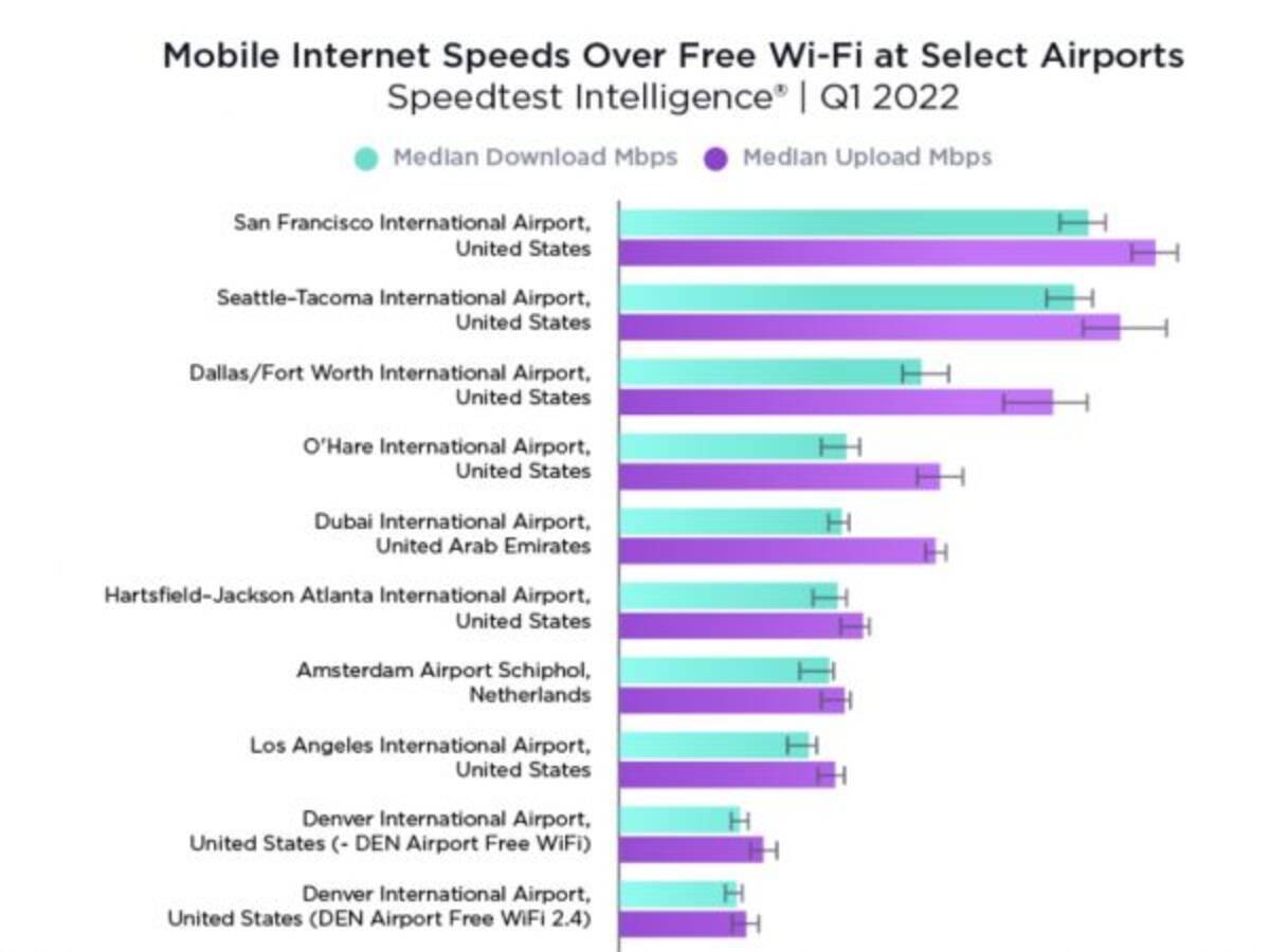 Ookla 空港の無料wi Fiスピードランキング発表 世界第1位はアメリカのあの空港 22年5月19日 エキサイトニュース