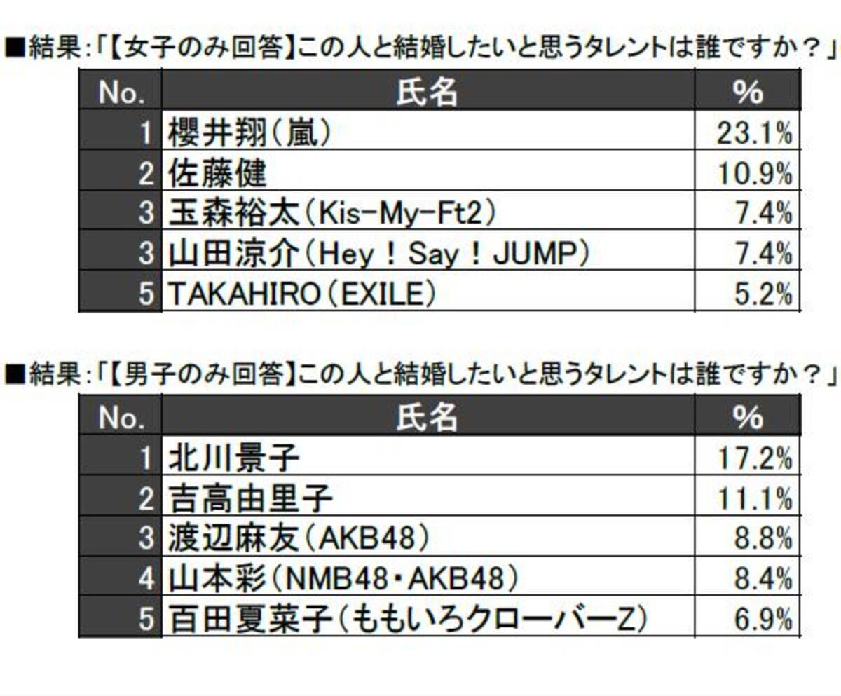 嵐 櫻井翔と北川景子が 小中高生が結婚したいタレント で1位 キスマイとakb48もランクイン 14年8月29日 エキサイトニュース 3 4