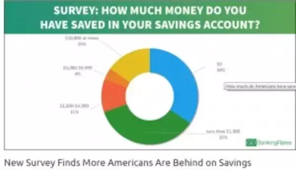 貯金しないアメリカ人　「10万円もない」が69％　専門家「カード社会が原因」と指摘
