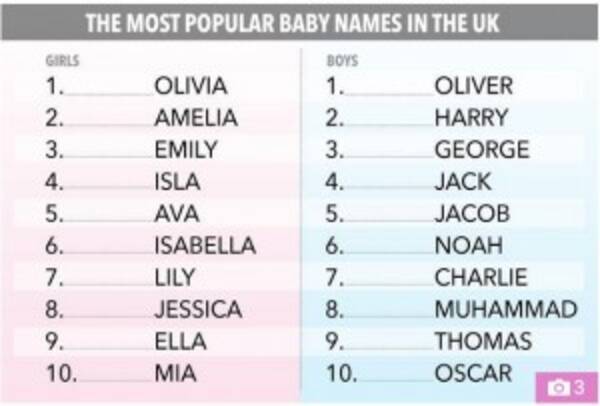 英 子供の名前人気1位は男児が オリバー 女児は オリビア 国家統計局トップ10発表 17年10月4日 エキサイトニュース