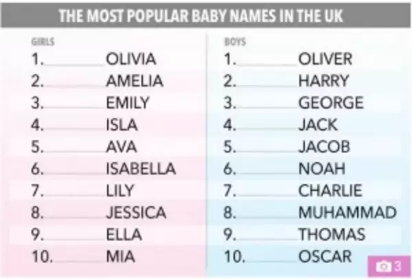 「英・子供の名前人気1位は男児が「オリバー」女児は「オリビア」　国家統計局トップ10発表」の画像