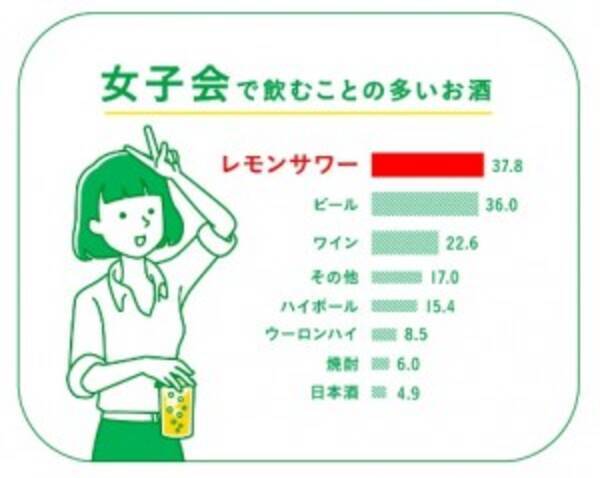 ビールよりもレモンサワー 女子会で飲むお酒 スポーツマン ダンサーが好きなお酒 などレモンサワーが続々1位に 18年12月22日 エキサイトニュース
