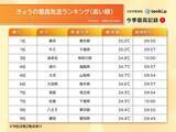 「まだ午前10時なのに超暑い　東京都心は早くも35℃に　7月の猛暑日最多を更新」の画像1