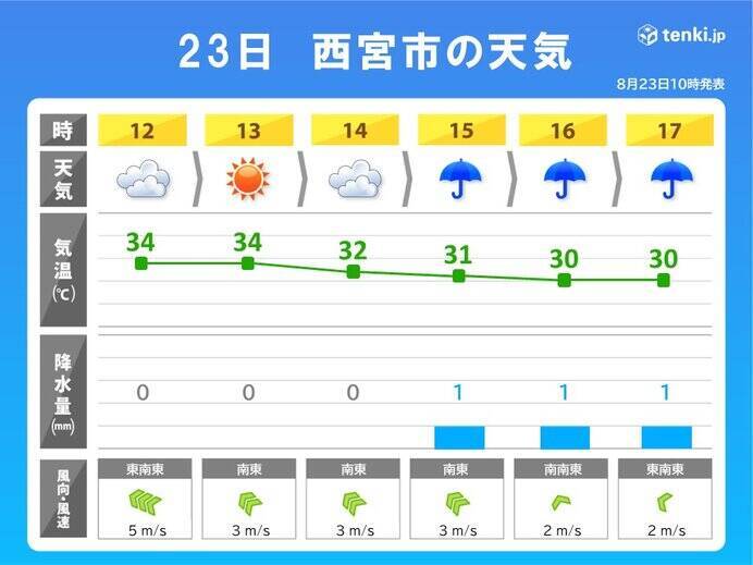 きょう23日　夏の甲子園決勝　観戦には晴雨兼用の傘を　いつもとは違う風向きに