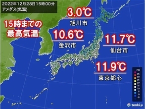 最高気温　旭川・仙台は11月並み　金沢は15日ぶり二桁　積雪の多い所は雪崩に注意