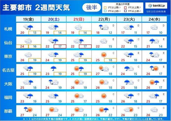 2週間天気　土日は広く雨　地震のあった石川県や千葉県では注意　雨の日多く気温差大
