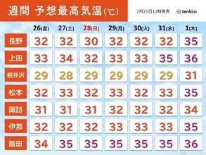 長野　2週間天気　しばらく厳しい暑さが続く　天気の急変にも注意