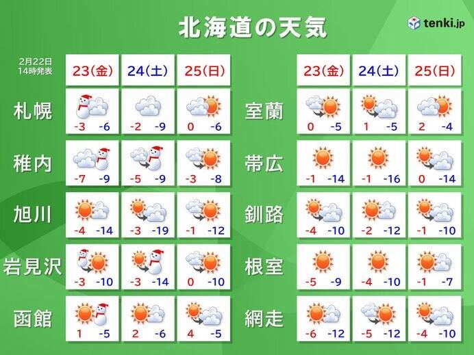 北海道の1か月予報　気温変化が大きく湿った重たい雪に注意