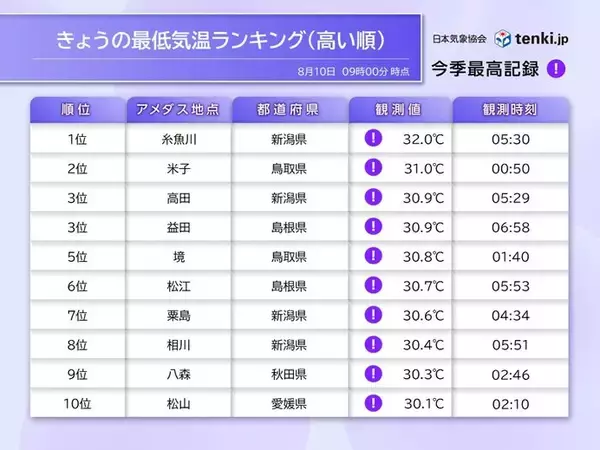 「新潟県などで超熱帯夜　10日朝にかけて気温が30℃を下回らず　日中も危険な暑さ」の画像