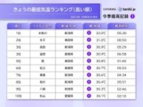 新潟県などで超熱帯夜　10日朝にかけて気温が30℃を下回らず　日中も危険な暑さ