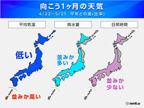 1か月予報　暑さ一時的　寒気の影響で気温「低め」　ゴールデンウィークは雨の影響も