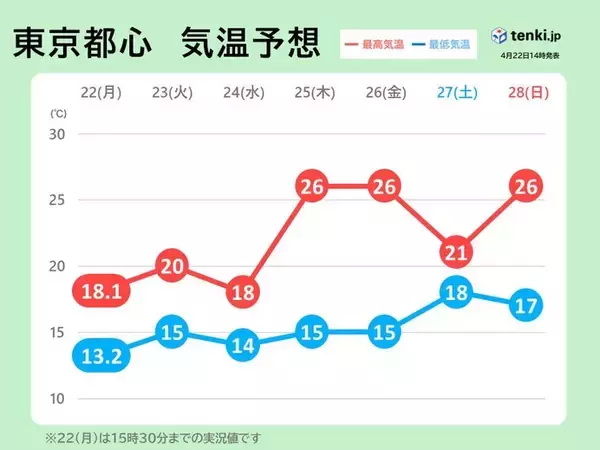 関東　ゴールデンウィークにかけて激しい寒暖差　25日以降は夏日続出　暑さ対策を