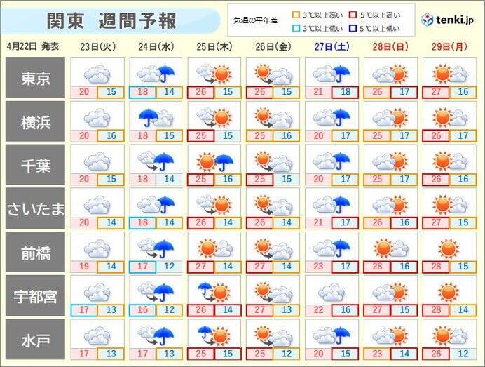 関東　ゴールデンウィークにかけて激しい寒暖差　25日以降は夏日続出　暑さ対策を