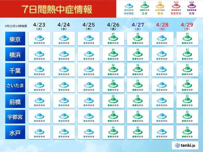 関東　ゴールデンウィークにかけて激しい寒暖差　25日以降は夏日続出　暑さ対策を