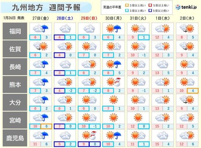 九州 けさは厳しい冷え込み 27(金)は再び大雪の恐れ