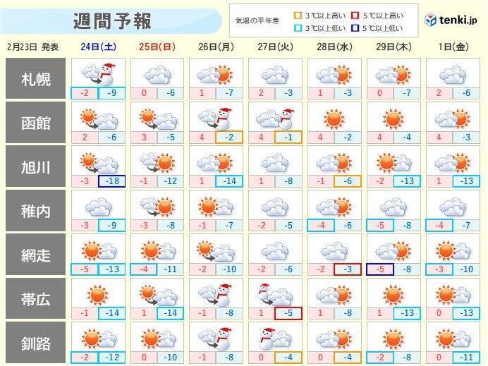 北海道　札幌圏では明日24日まで大雪の恐れ　週明けは太平洋側で広く雪に