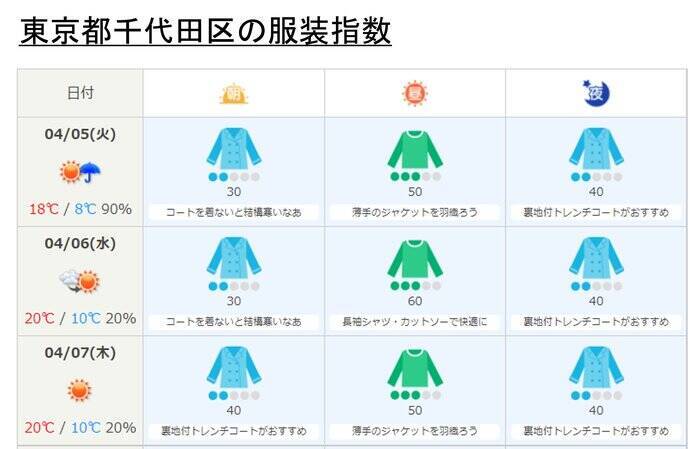 関東　月曜日も冷たい雨　2月並みの寒さ続く　火曜から気温上昇　最適な服装は?
