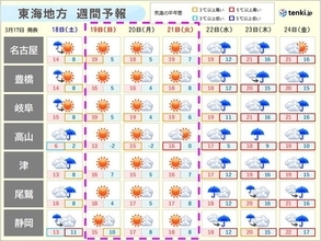 東海地方　名古屋で桜開花　来週も高温傾向　22日以降は菜種梅雨　日差しを有効に