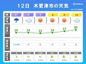 震度5強の地震を観測した木更津市は土砂災害警戒　12日も関東で一時雨　週末は強雨