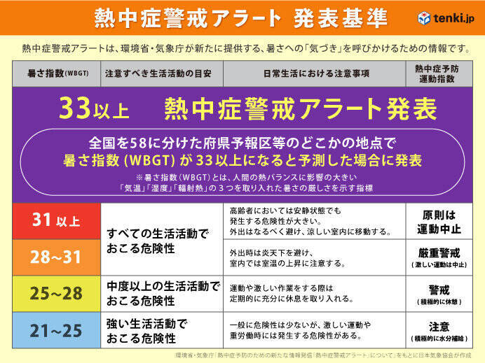 あす27日1都1道26府県に熱中症警戒アラート　北海道は今年初　外出は極力控えて