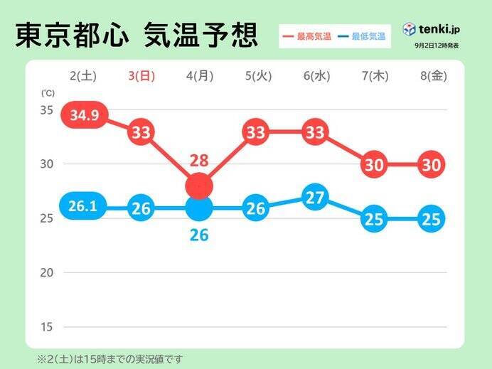 関東を中心に猛烈な暑さ　東京都心も猛暑日迫る　暑さの出口はいつ?