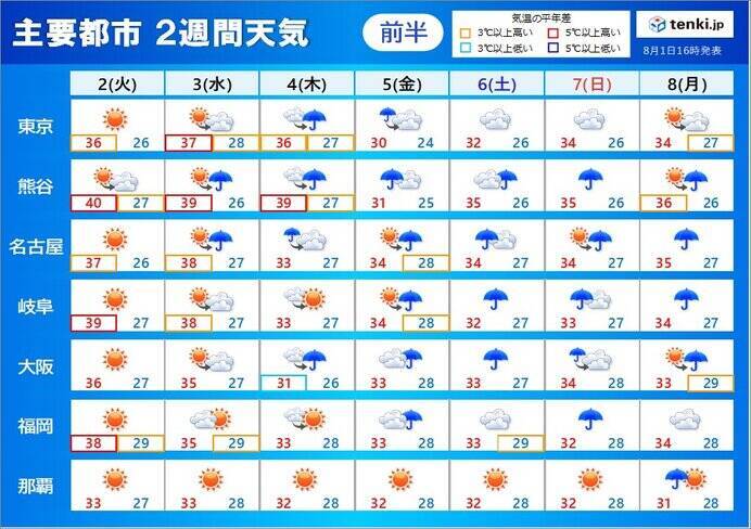 2日さらなる酷暑　関東や東海で40℃の所も　熱中症に警戒　今回の暑さのピークは