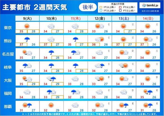 2日さらなる酷暑　関東や東海で40℃の所も　熱中症に警戒　今回の暑さのピークは