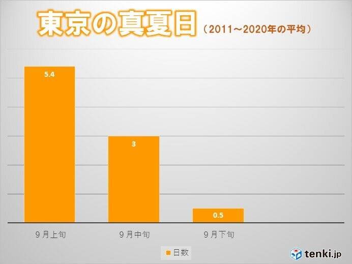 10月にかけても真夏日続出か　「暑さ寒さも彼岸まで」ならず　残暑いつまで