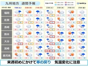 九州　18日南部は土砂災害に注意　週末から来週初めは「寒の戻り」