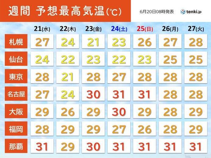 20日午前中から九州で真夏日続出　関東はムシムシ　来週にかけて熱中症危険度高まる