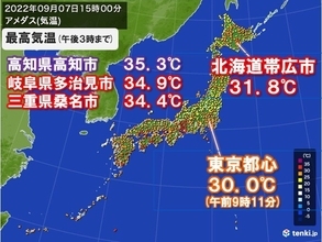 台風一過の九州～東海で残暑厳しく　関東～北海道はムシムシ　あす8日も残暑に注意