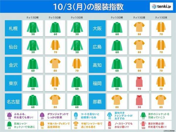 きょう3日の服装指数 調節しやすい服装がおすすめ 昼間はまだ半袖の所も 22年10月3日 エキサイトニュース