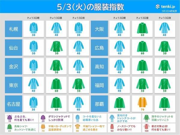 きょう3日の服装指数 最高気温は平年並みか平年を下回る所が多い 何を着る 22年5月3日 エキサイトニュース