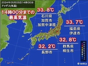 今年初の真夏日100地点以上　石川県で33.8℃　全国の今年最高気温を更新