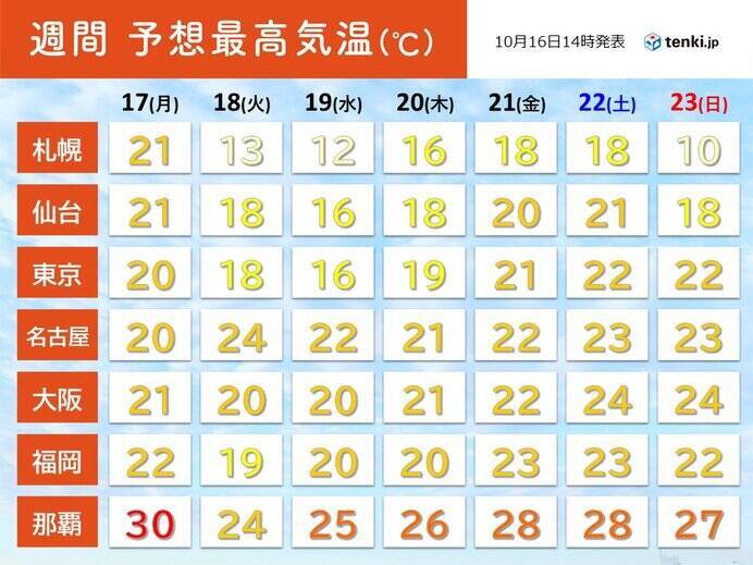 東京都心5日ぶり25℃超　近畿など真夏日迫る暑さの所も　この先激しい寒暖差に注意