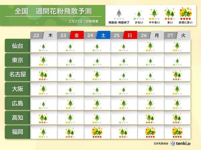 22日の花粉情報　九州・四国・東海は「多い」　関東は雨でも「やや多い」　対策を