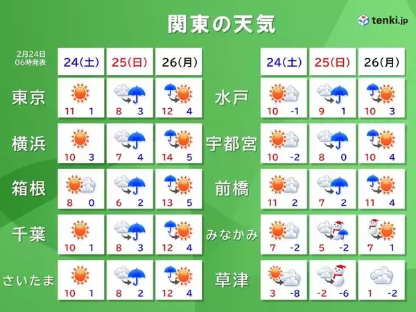 関東　連休明け26日(月)朝は雨や雪　山沿いや内陸で積雪の恐れ　路面凍結に注意