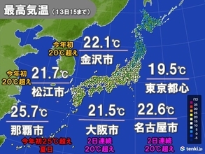 九州～東海　20℃超え続出　今年一番の暖かさ　あす14日は関東で夏日に迫る所も