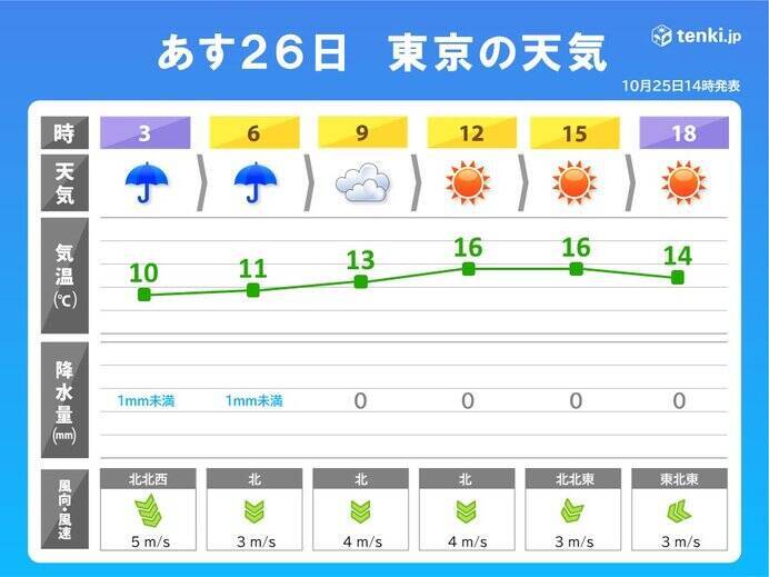 関東　あす26日は天気回復　気温上がっても北風ヒンヤリ　週末までは秋晴れ続く