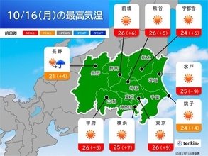 関東　激しい寒暖差　肌寒さ一転　月曜は東京都心など「夏日」予想　服装選び注意